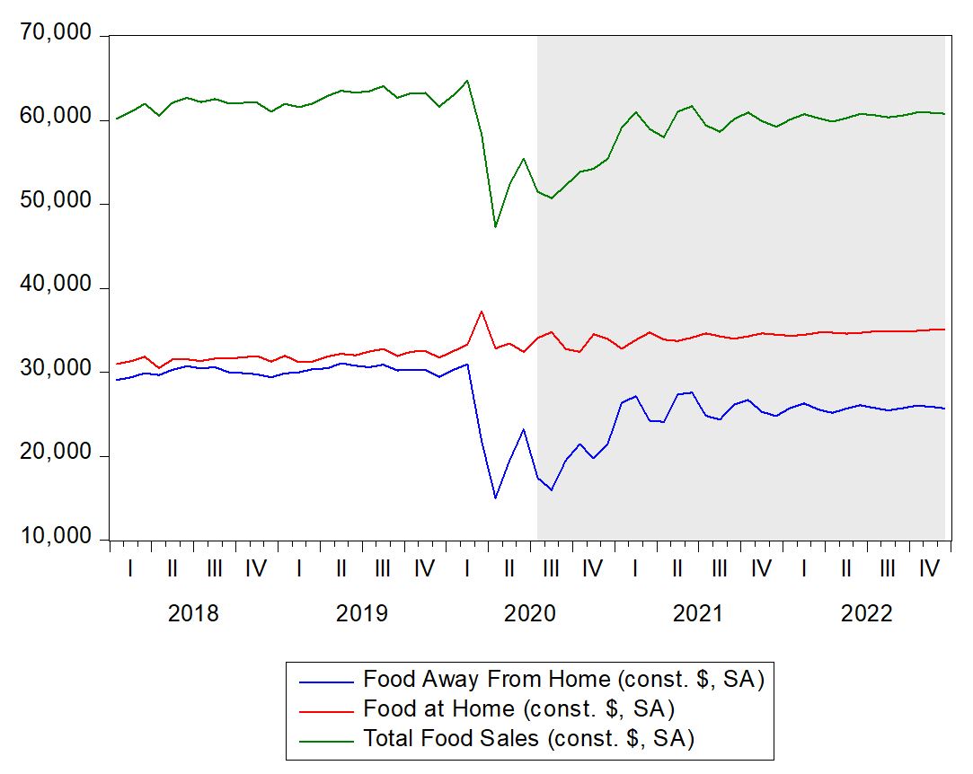 Graph showing that the two categories of food away from home and total food sales declined but food at home increased because of COVID-19. 
