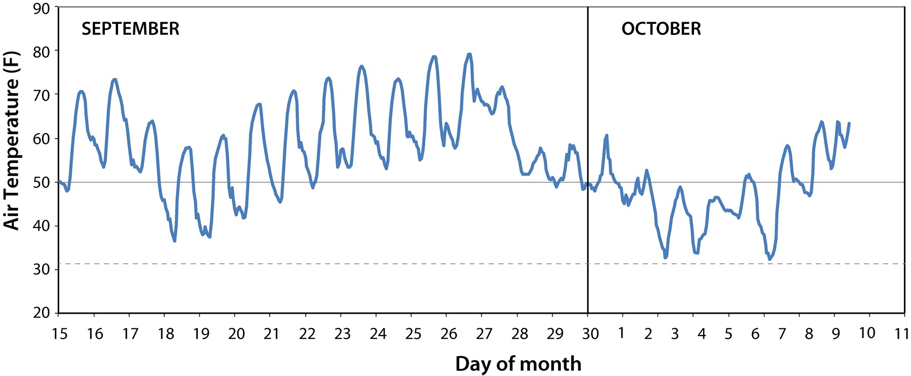 Air temperatures at the Sparta, Michigan, Enviroweather station