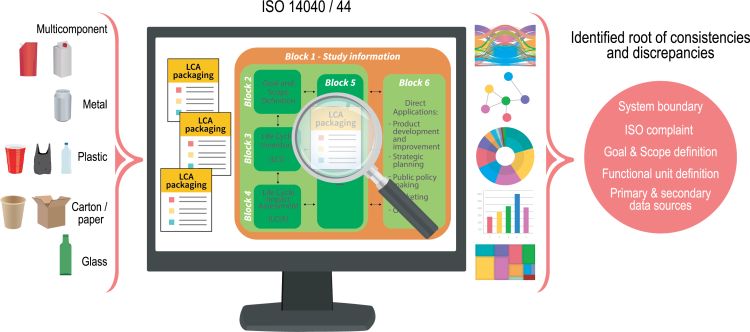 Meta-analysis of Packaging Systems