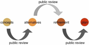 The Zen of Charrettes: The magic of three feedback loops with space to get it wrong twice