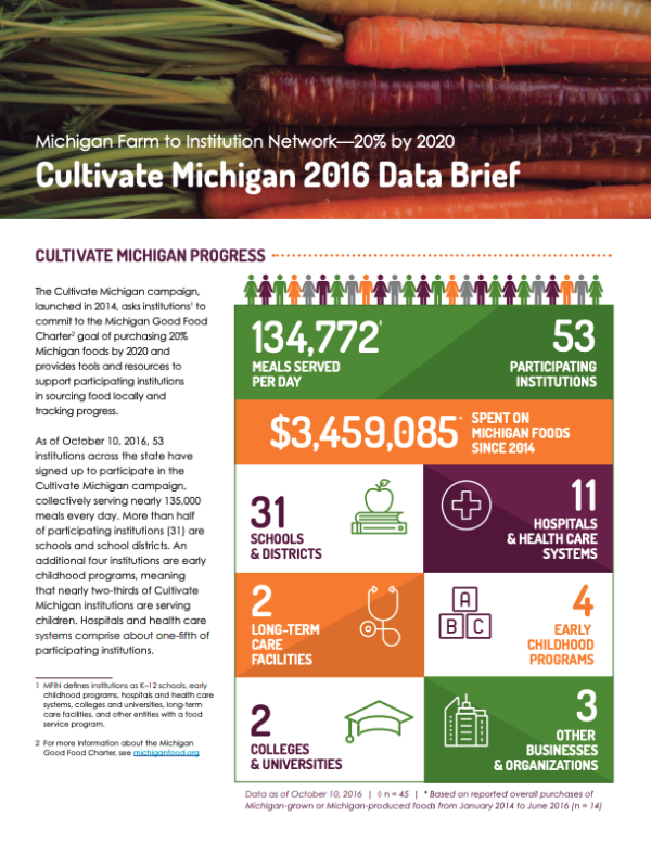 The Cultivate Michigan 2016 Data Brief is a short publication highlighting that 53 participating institutions spent nearly $3.5million on Michigan foods since 2014.