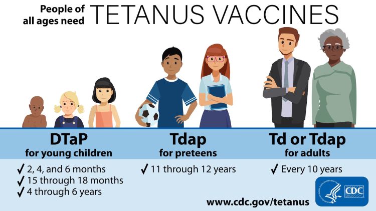 An illustrated graphic, titled people of all ages need tetanus vaccines. The graphic includes recommendations for young children, for preteens and adults. The graphic features images of those three groups.  The DTap vaccine is recommended for children who are 2,4, and 6 months, 15 through 18 months, and 4 through 6 years. The Tdap vaccines is for those 11 to 12 years old. The td or Trap vaccine is given every 10 years for adults. The graphic features the CDC logo and a link to the website www.cdc.gov/tetanus
