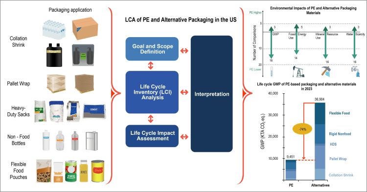Our results show that in many applications, plastics offer lower assessed potential environmental impacts in terms of global warming potential, mineral resource use, fossil energy consumption, and water scarcity. As new and better data emerge, stakeholders and policymakers can make decisions that help deliver more sustainable outcomes across different stages of a product’s life cycle – including disposal and recycling