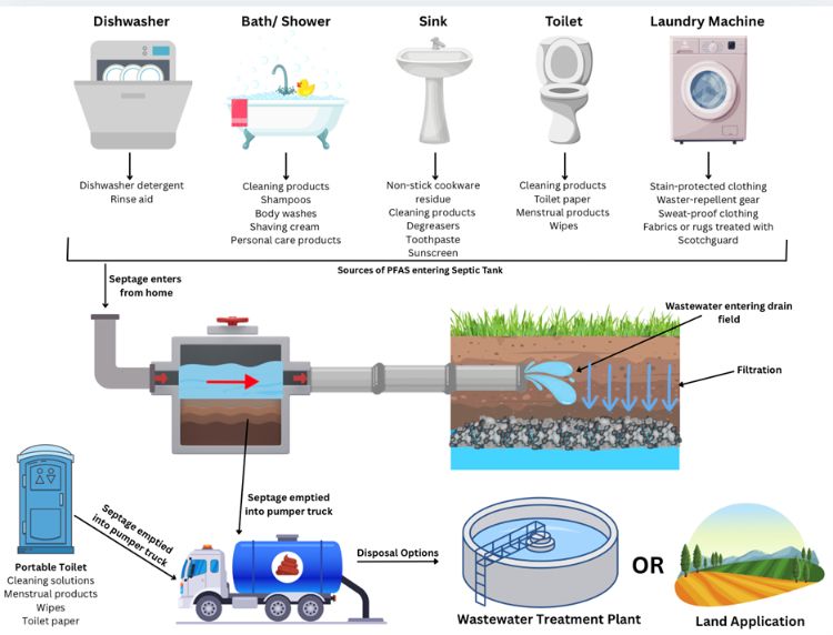 Depiction of septage flow from household to WWTP or land application, for decoration.
