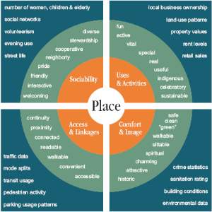 Local government’s economic development role: placemaking and regions part 4