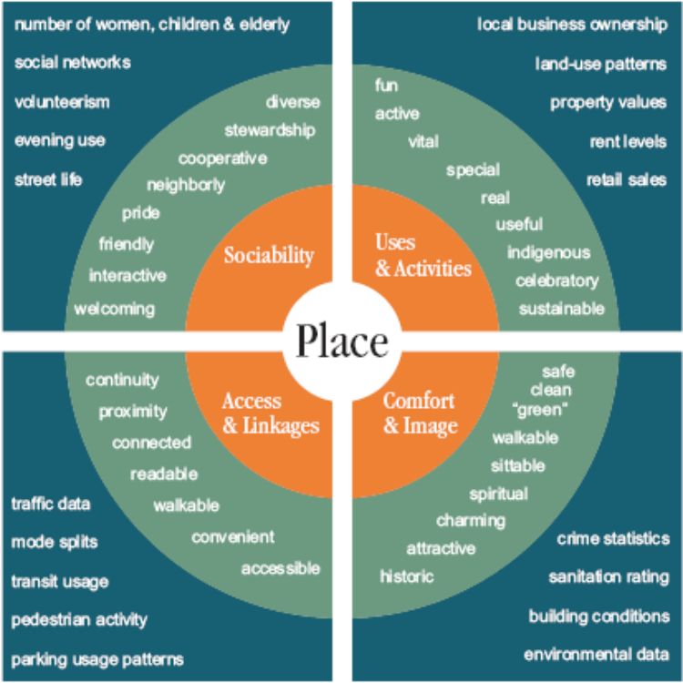 Components of placemaking. Graphic modified by Glenn Pape of the MSU Land Use Institute from a similar graphic by Project for Public Places, New York