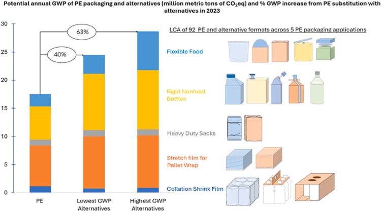 Our results show that PE-packaging showed lower GWP emission in 34 of 50 applications for Europe, substitution of PE-packaging would lead to additional 6,96 mio tons of GHG emissions, and substitution of PE-packaging would increase weight by at least 244 %.