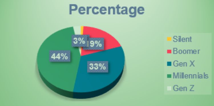A pie chart on a green backgrounds. The pie chart reflects 1% Silent Generation, 19% baby boomers, 33% Generation X, 44% millennials and 3% Generation Z.