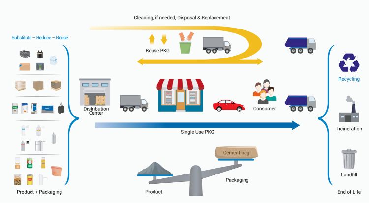 Graphic of packaging product's life cycle.