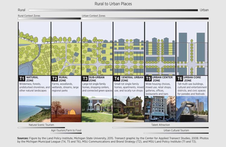 For decorative purposes; the Rural to Urban Transect image is described in depth in the body text of this article.