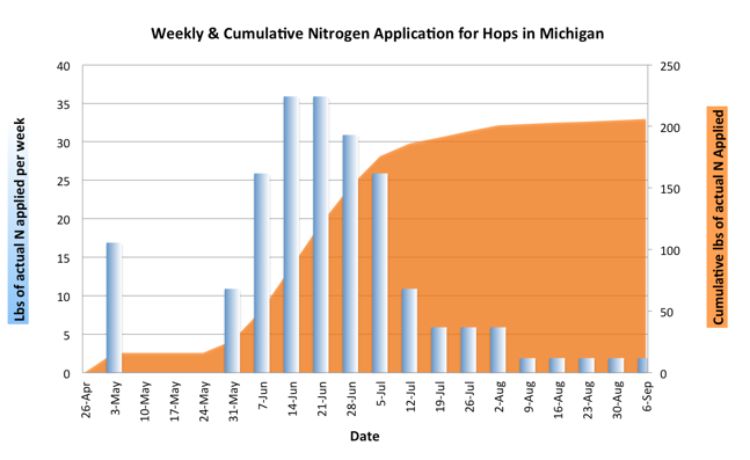 Graph by Rob Sirrine | Michigan State University Extension