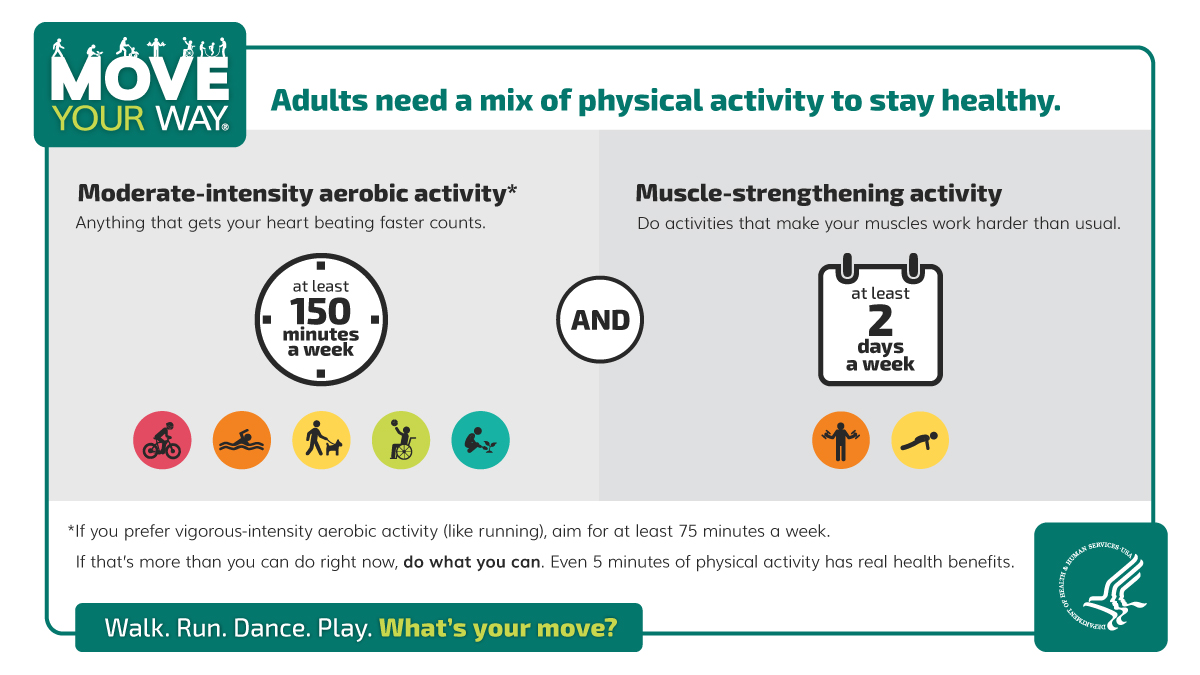 Infographic: Adults need at least 150 minutes a week of moderate‑intensity aerobic activity &mdash; like brisk walking &mdash; plus muscle‑strengthening activities on 2+ days per week. Graphic includes icons showing adults walking, lifting weights, and being active.