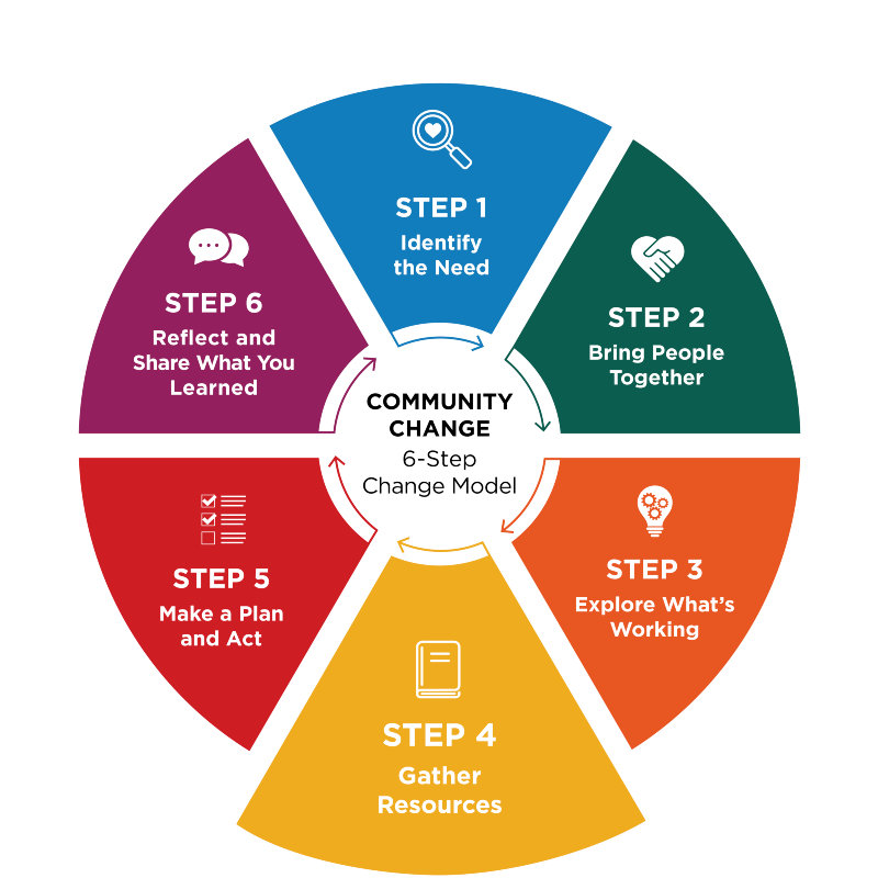 Diagram illustrating a 6-step community change model with six colored segments arranged in a circular flowchart, each labeled with a step number, title, icon, and description. Step 4: Gather Resources is emphasized with a larger segment size.