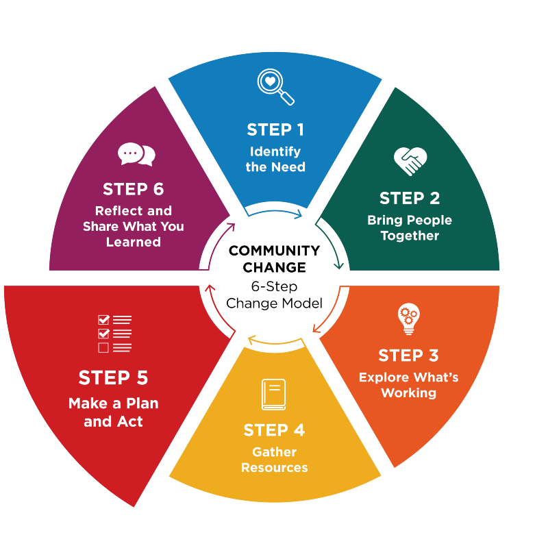 Diagram illustrating a 6-step community change model with six colored segments arranged in a circular flowchart, each labeled with a step number, title, icon, and description. Step 5: Make a Plan and Act is emphasized with a larger segment size.
