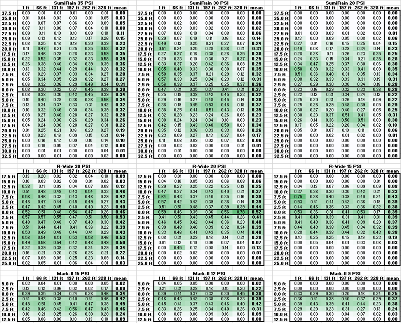 Screenshot of a data table showing irrigation uniformity results for multiple drip irrigation systems and pressure levels, with rows labeled by distance and columns of numeric flow or distribution values, highlighted in green gradients to indicate relative magnitude.