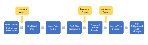 A horizontal flowchart illustrating a registration review process. Blue boxes connected by arrows read: &ldquo;Open Docket (Preliminary Work Plan),&rdquo; &ldquo;Final Work Plan,&rdquo; &ldquo;Issue Data Call-In,&rdquo; &ldquo;Draft Risk Assessment,&rdquo; &ldquo;Proposed Interim Decision,&rdquo; &ldquo;Interim/Final Decision,&rdquo; and &ldquo;Risk Mitigation & Label Changes.&rdquo; Yellow boxes labeled &ldquo;Comment Period&rdquo; appear above the Draft Risk Assessment and Proposed Interim Decision steps.
