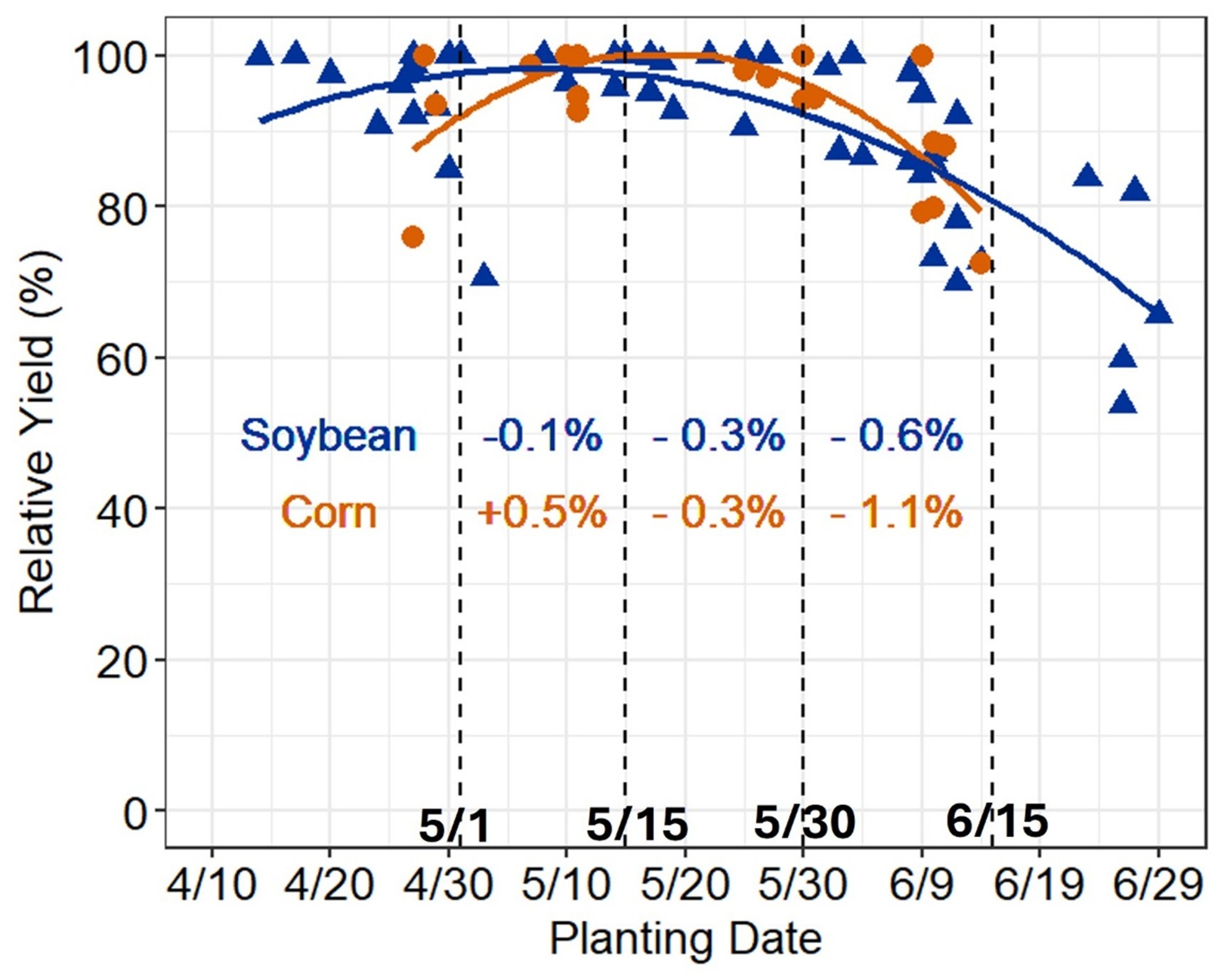 Scatter plot showing relative yield (%) versus planting date for soybean (blue triangles) and corn (orange circles). Both crops peak near 100% yield in mid-May, with slightly lower yields for earlier and later planting dates. Smoothed trend lines indicate soybeans decline more gradually, while corn shows a sharper drop after late May. Vertical dashed lines mark key dates (May 1, May 15, May 30, June 15), with annotated yield changes showing minimal impact for early May planting and increasing yield losses by mid-June, especially for corn.