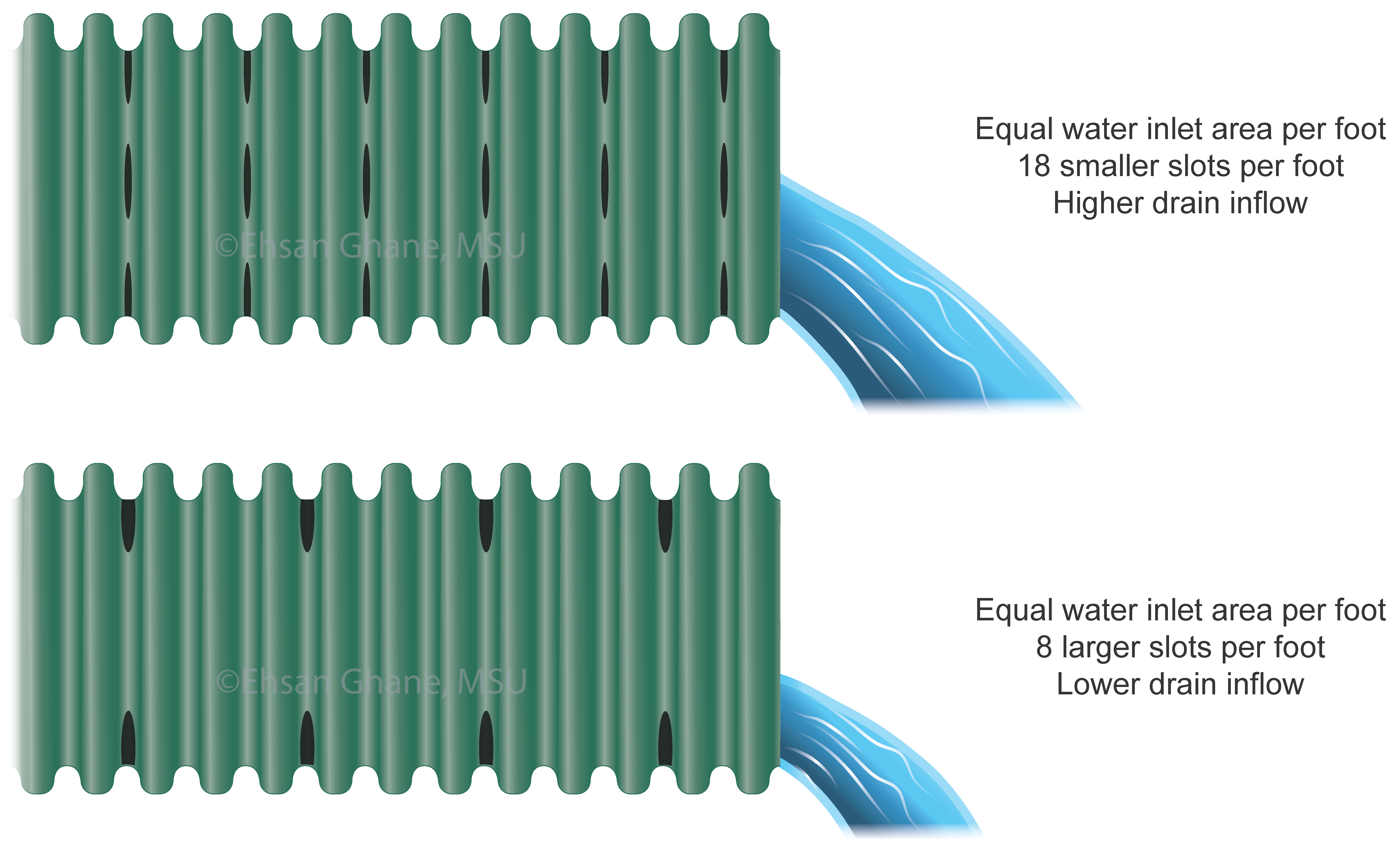 Figure 4- The pipe with the greater subdivision of openings has a higher drain inflow. Greater subdivision of openings can be achieved by increasing the number of perforation rows.