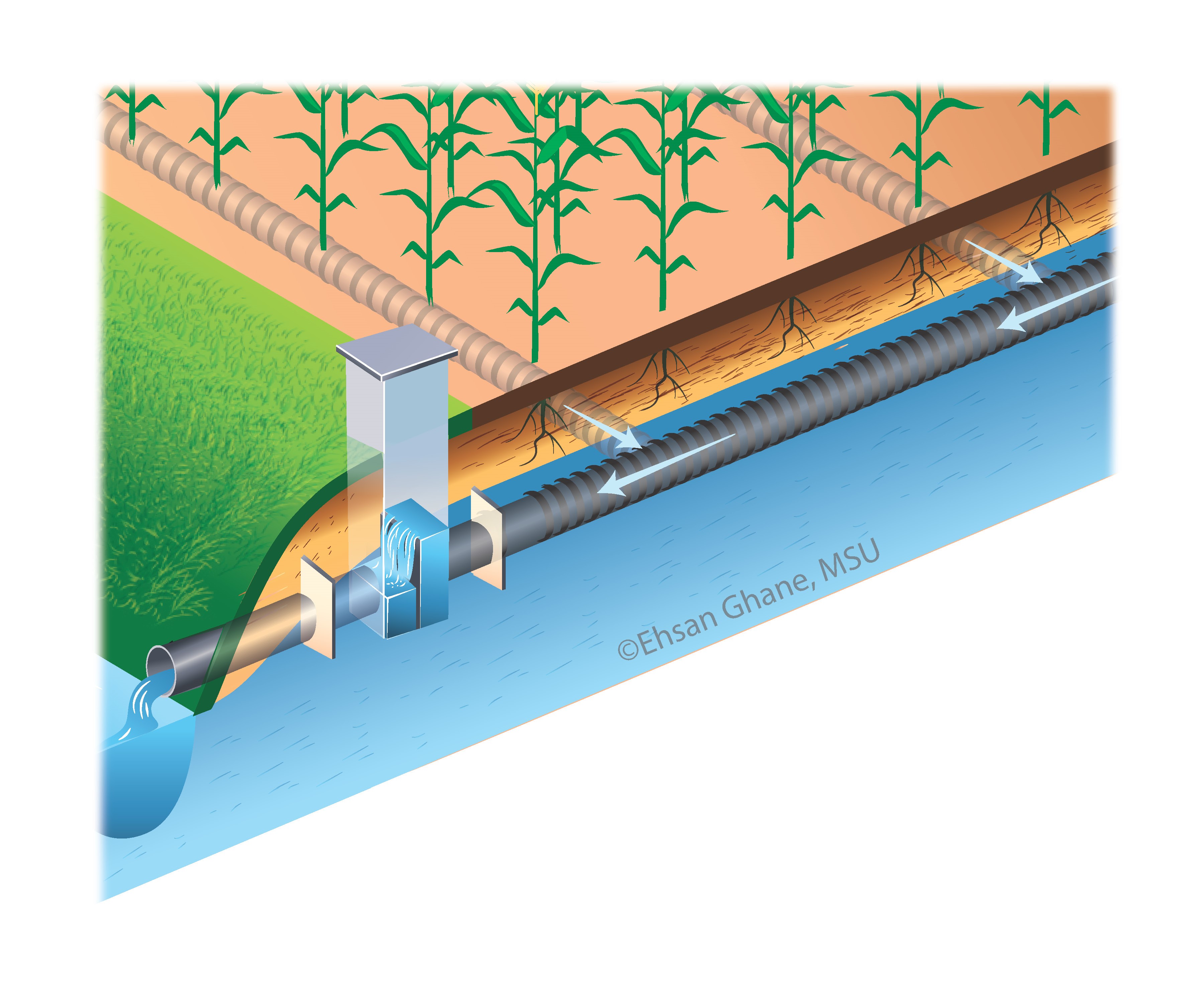 Figure 8- A controlled drainage system that can keep the pipes submerged.