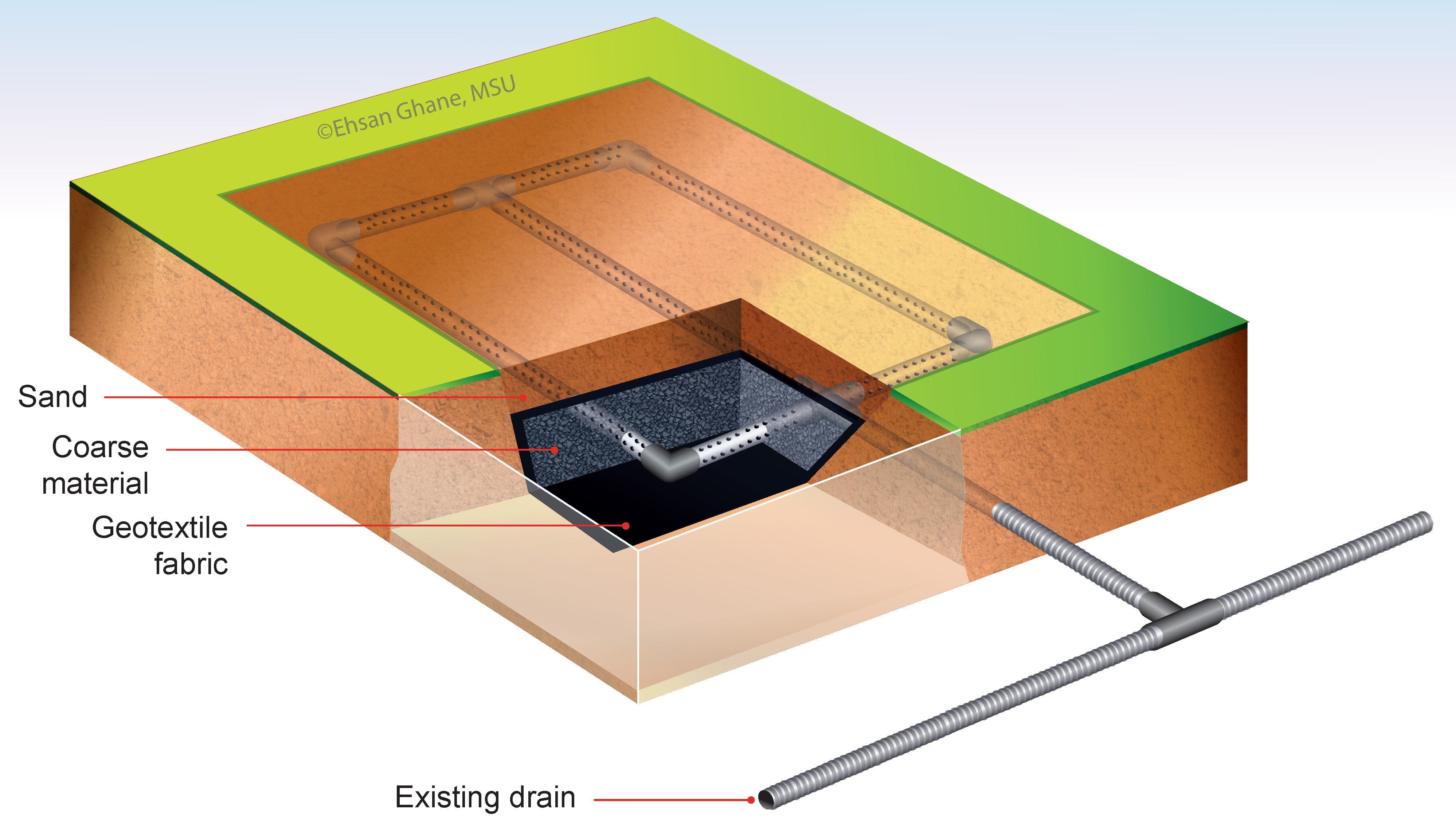 Diagram of a blind inlet where the nonwoven geotextile fabric is wrapped around the coarse material.