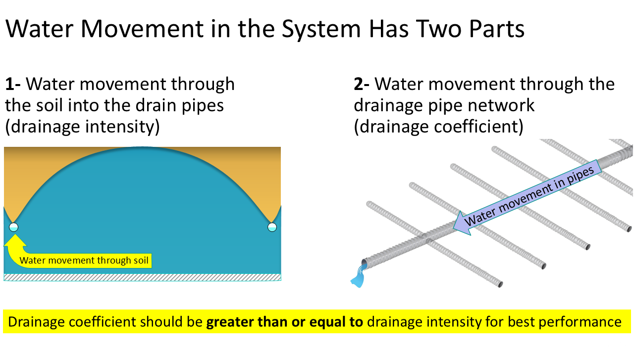 Drainage coefficient should be greater than or equal to drainage intensity for best performance