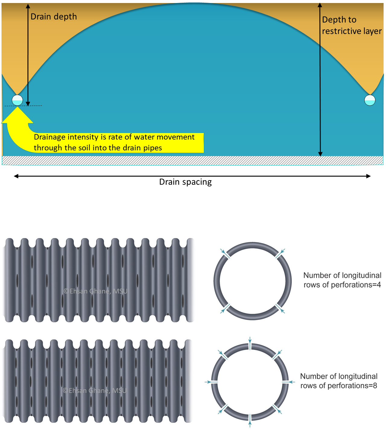 Drainage intensity is the rate of water movement through the soil into the pipe