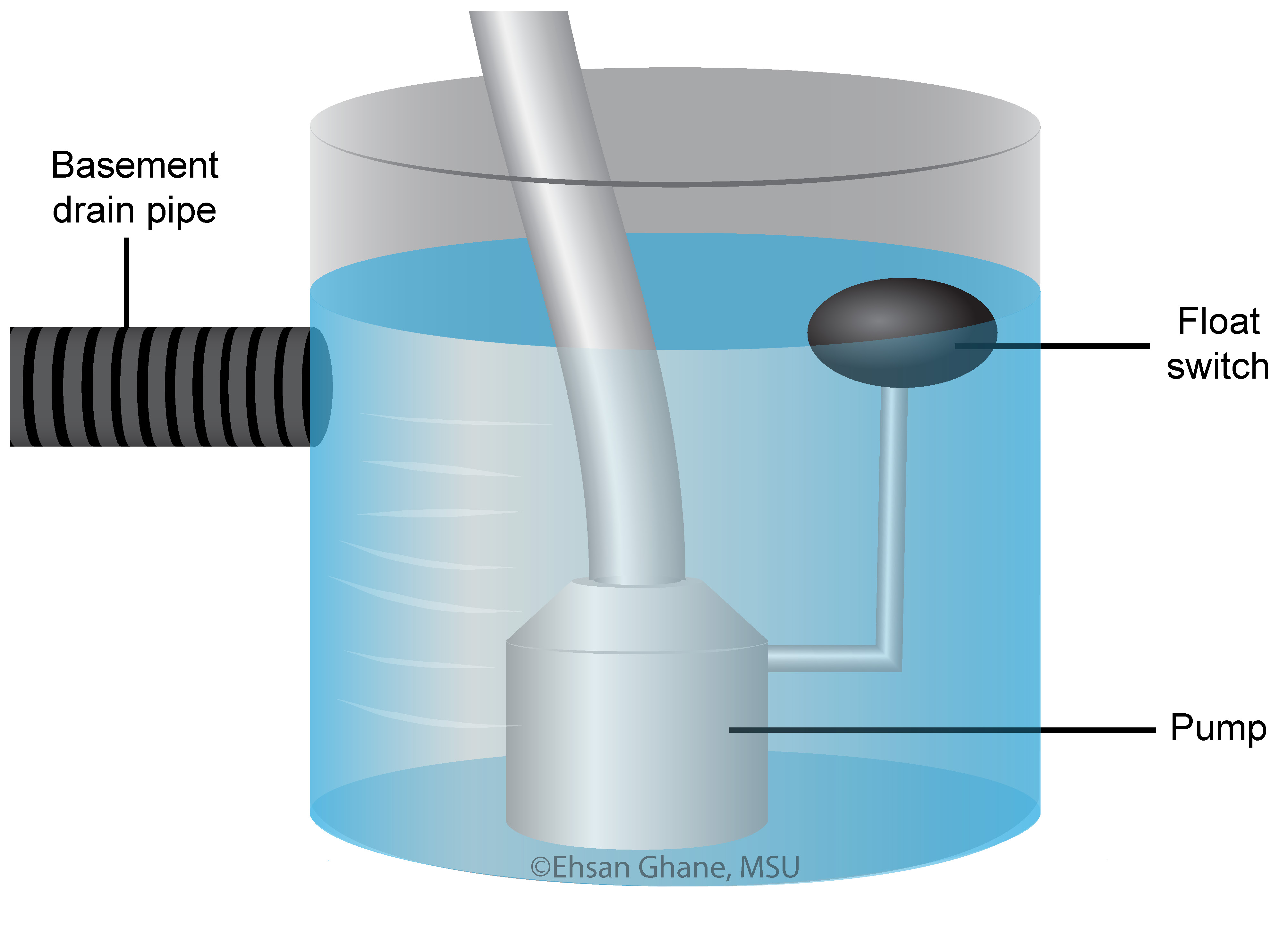 Figure 11- Diagram of sump pump with a float switch set higher to keep the pump and drain pipe under water.
