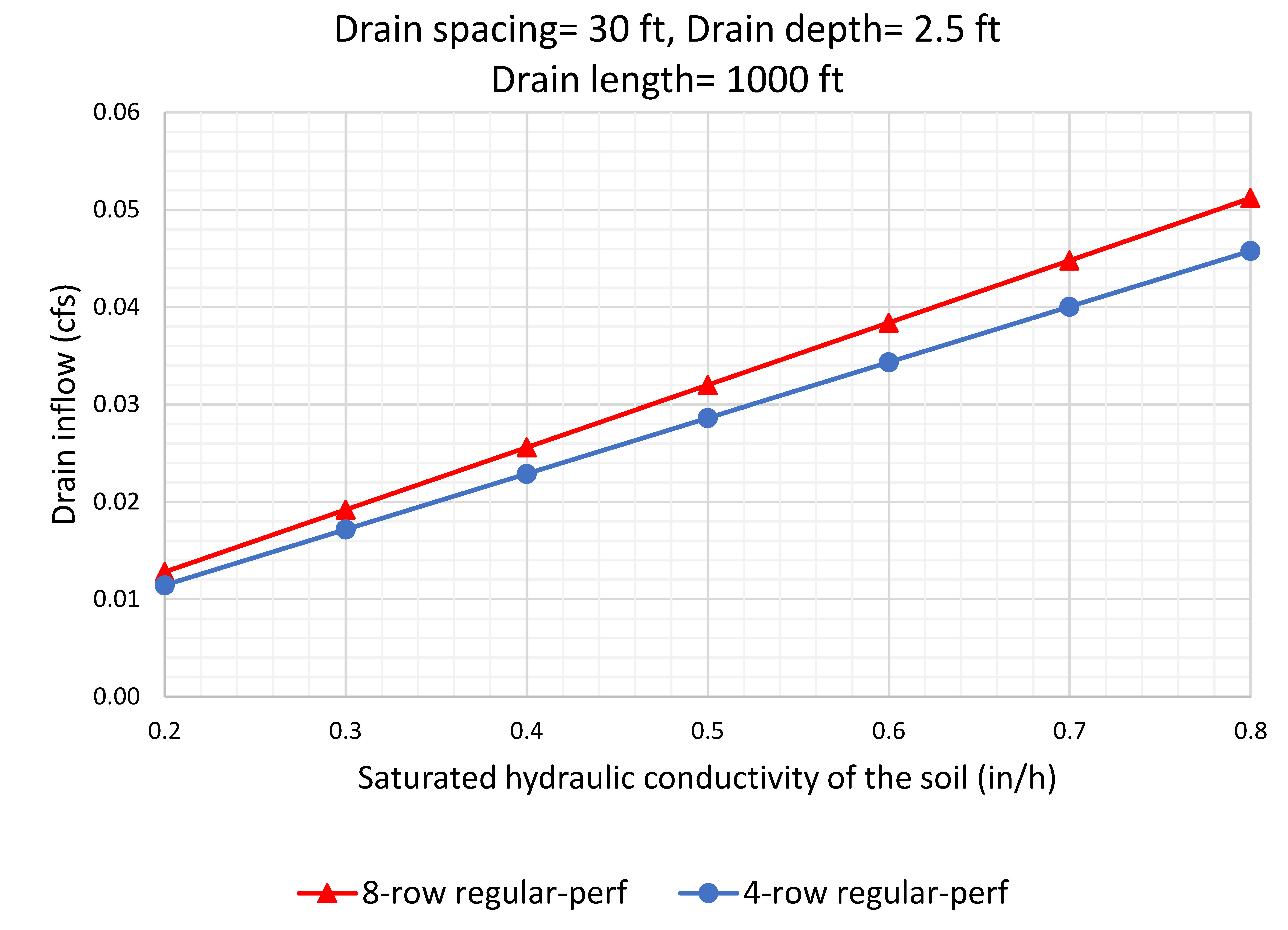 Figure 2- The 8-row regular-perforated pipe has 11% higher drain inflow than 4-row regular-perforated pipes. Depth to restrictive layer is 6.5 ft.