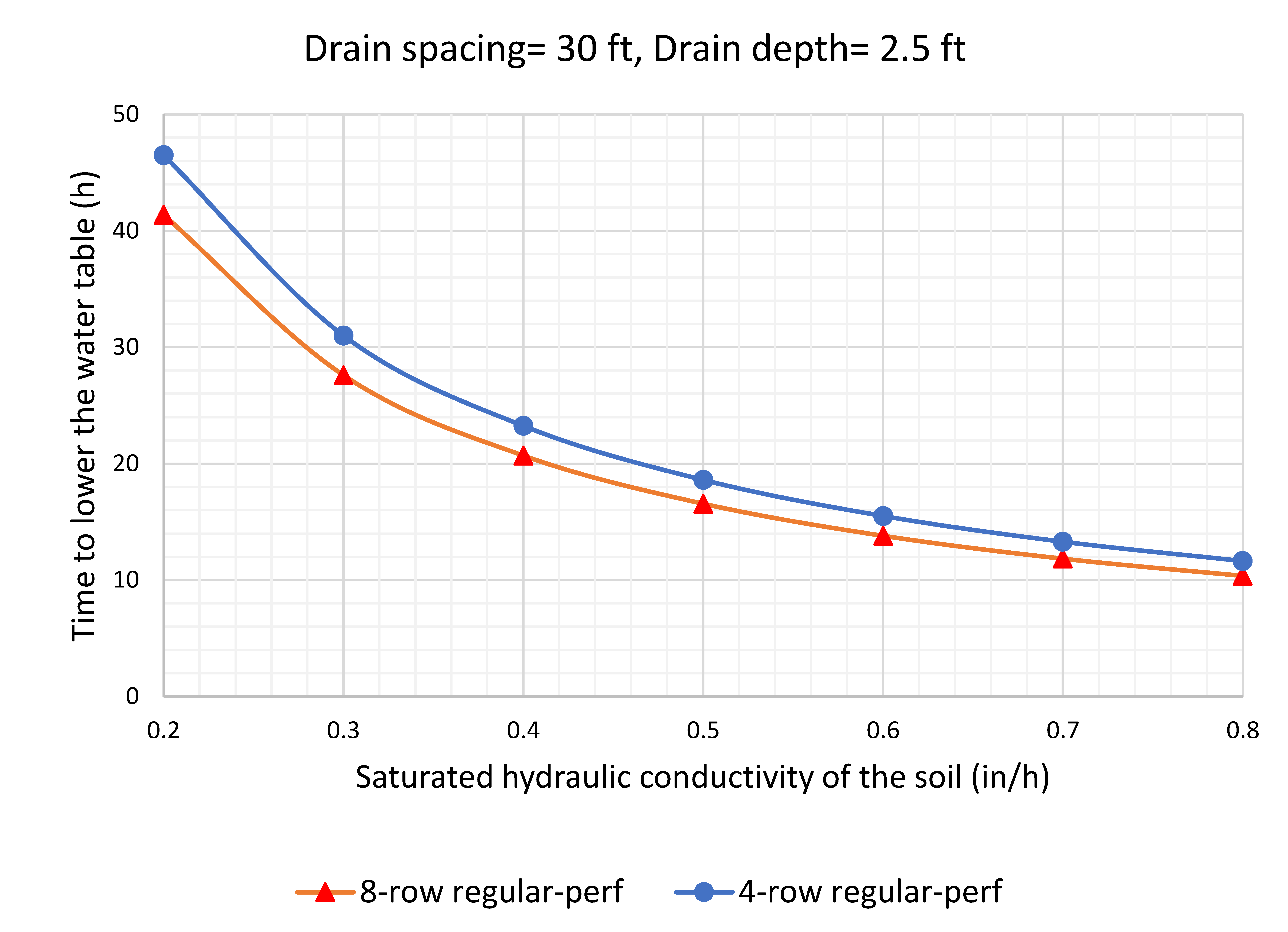 Figure 3- An 8-row regular-perforated pipe lowers the water table from the soil surface to 1-ft depth, 11% more quickly than a 4-row pipe. Drainable porosity is 0.04 and depth to restrictive layer is 6.5 ft.