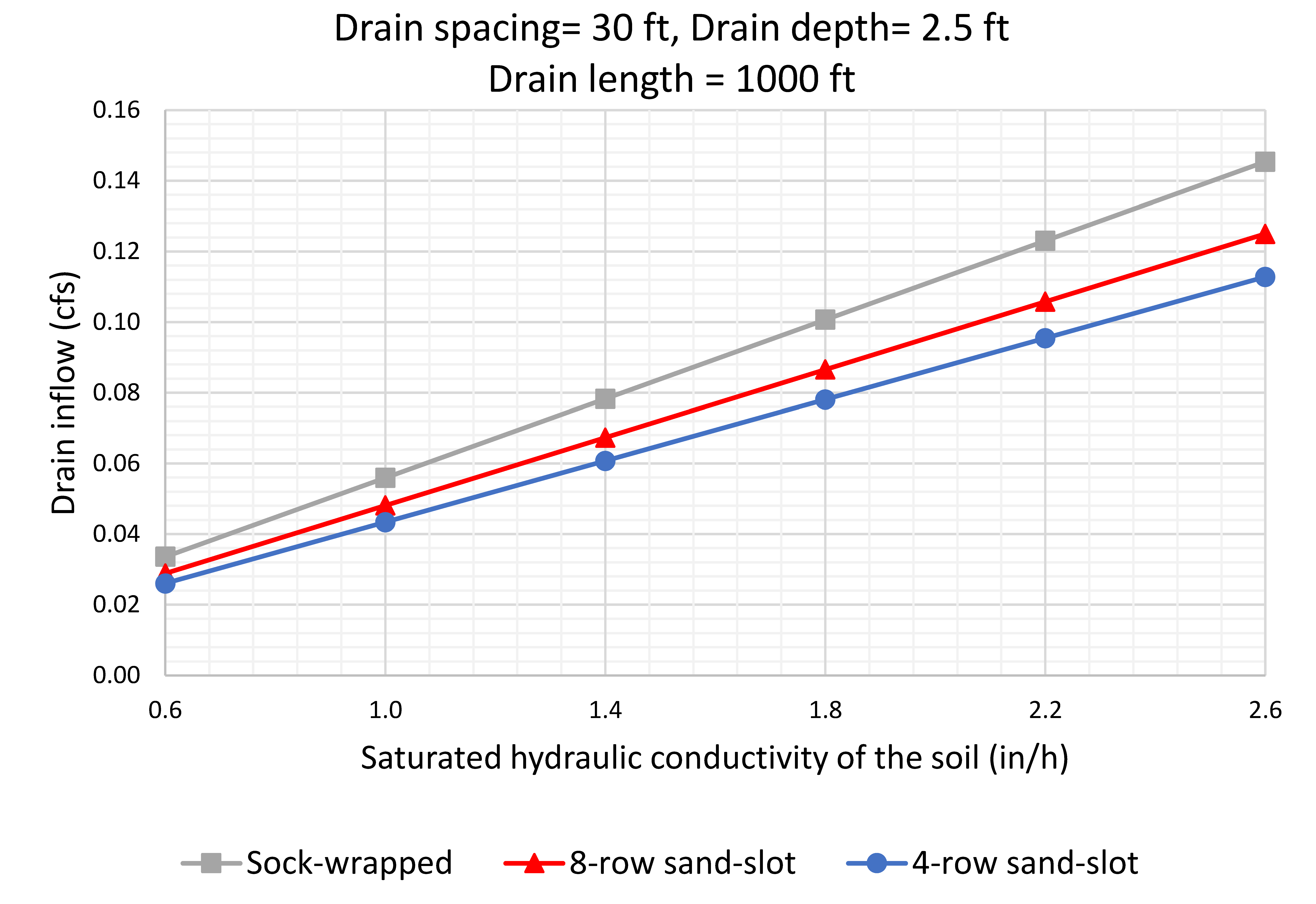 Figure 3- A sock-wrapped pipe has 29% higher drain inflow than a 4-row sand-slot pipe. Depth to restrictive layer is 6.5 ft.
