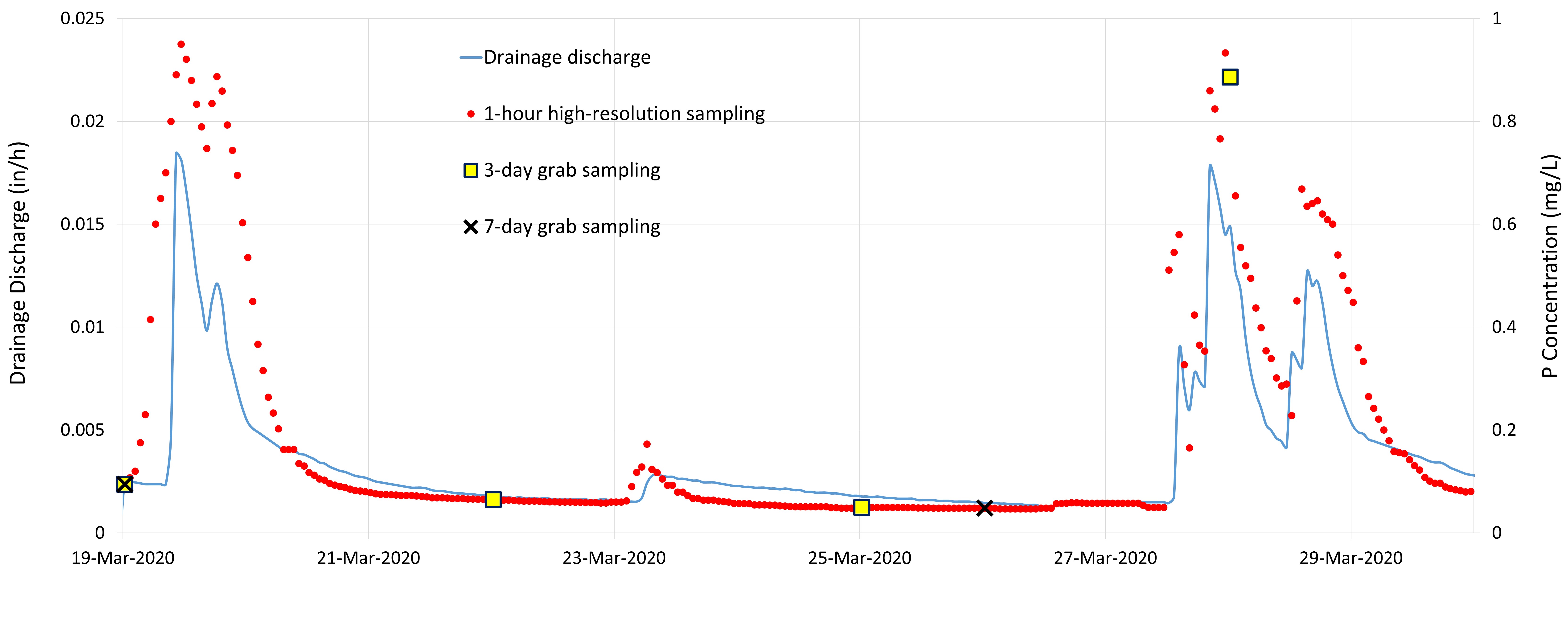 Figure 4- Graph showing the hourly P concentration for different grab sampling intervals. The 3-day and 7-day grab sampling missed several peak P concentrations.