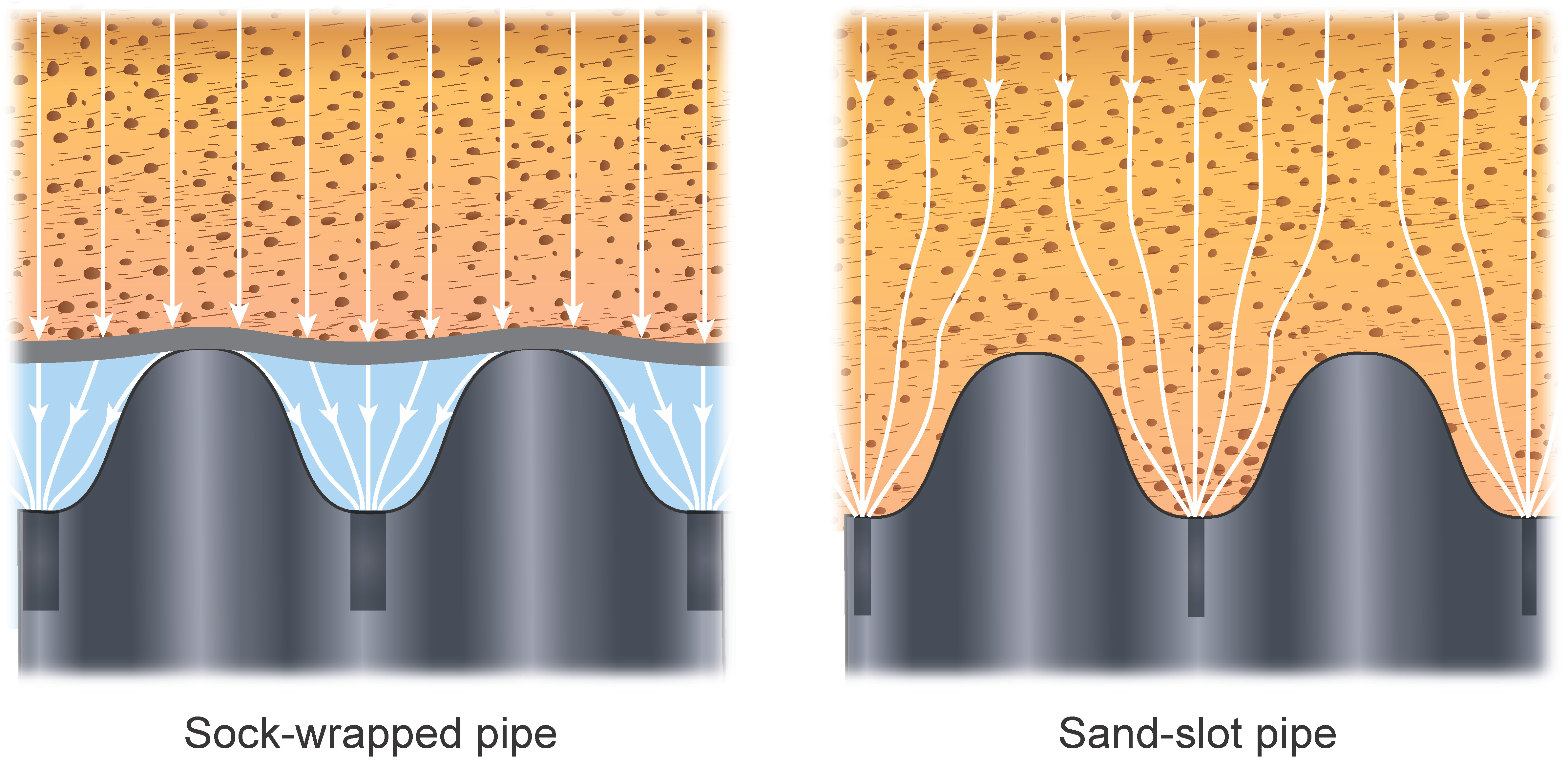 Figure 9- A diagram showing how water enters a sock-wrapped and sand-slot pipe.