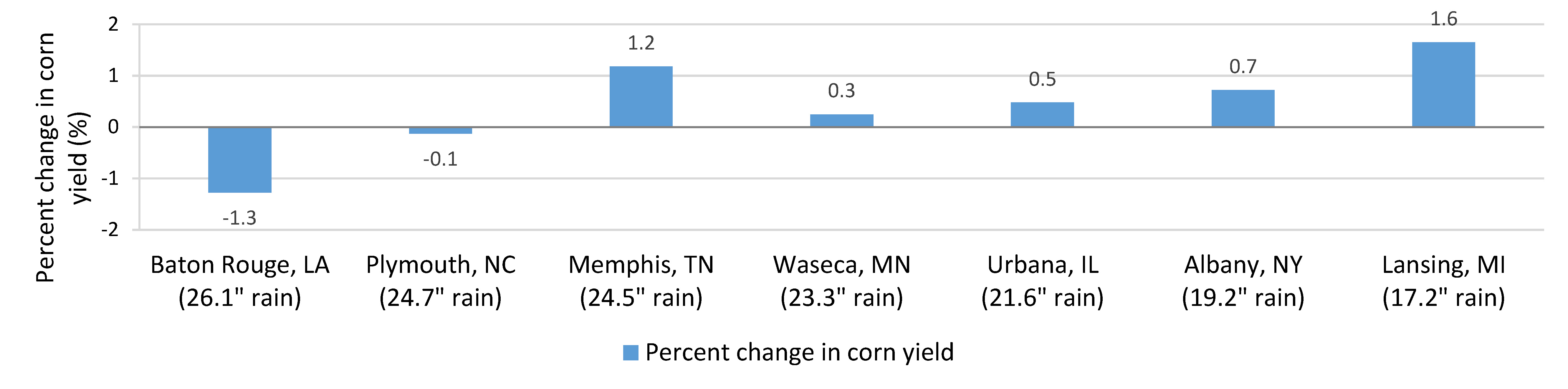 Percent change in 30-year average corn yield (2.5-ft shallow drains minus 4.1-ft deep drains). Our data show that corn yield generally benefited from shallow drains at locations with lower growing-season rainfall.