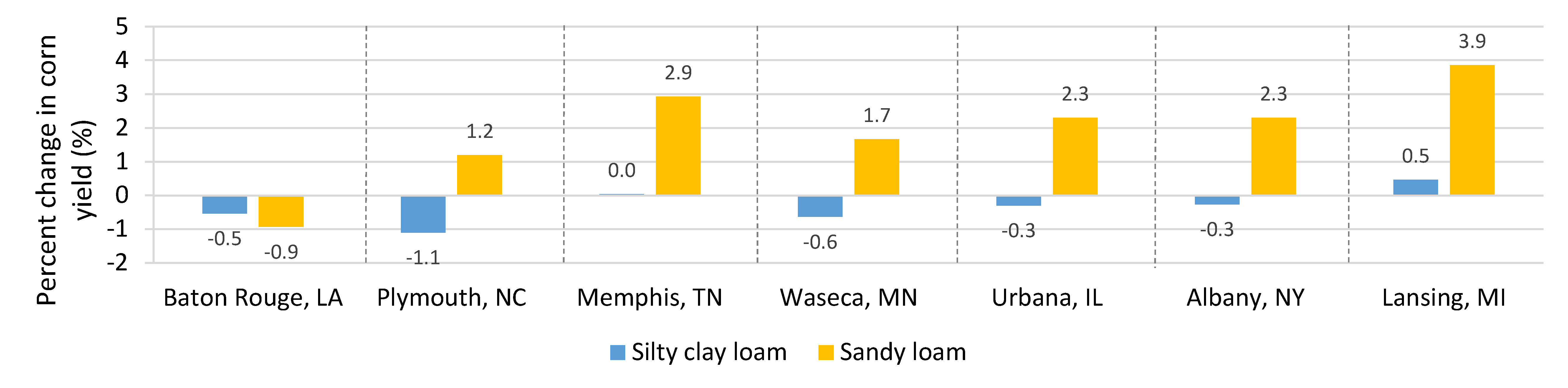 Percent change in 30-year average corn yield (2.5-ft shallow drains minus 4.1-ft deep drains). Corn yield for coarse-textured soil benefited more from the shallower water table resulting from shallow drains than fine-textured soil.