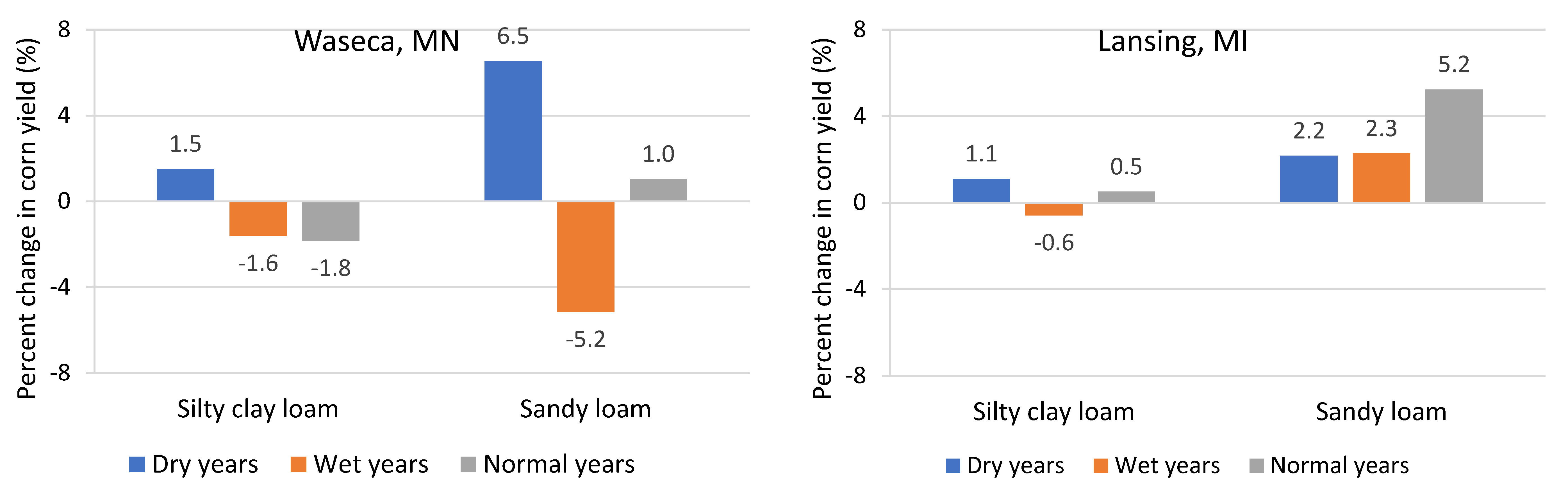 Figure 6- Percent change in 30-year average corn yield (2.5-ft shallow drains minus 4.1-ft deep drains). Shallow drains can increase corn yield in dry years and reduce yield in wet years. Shallow drains reduce year-to-year yield variability.