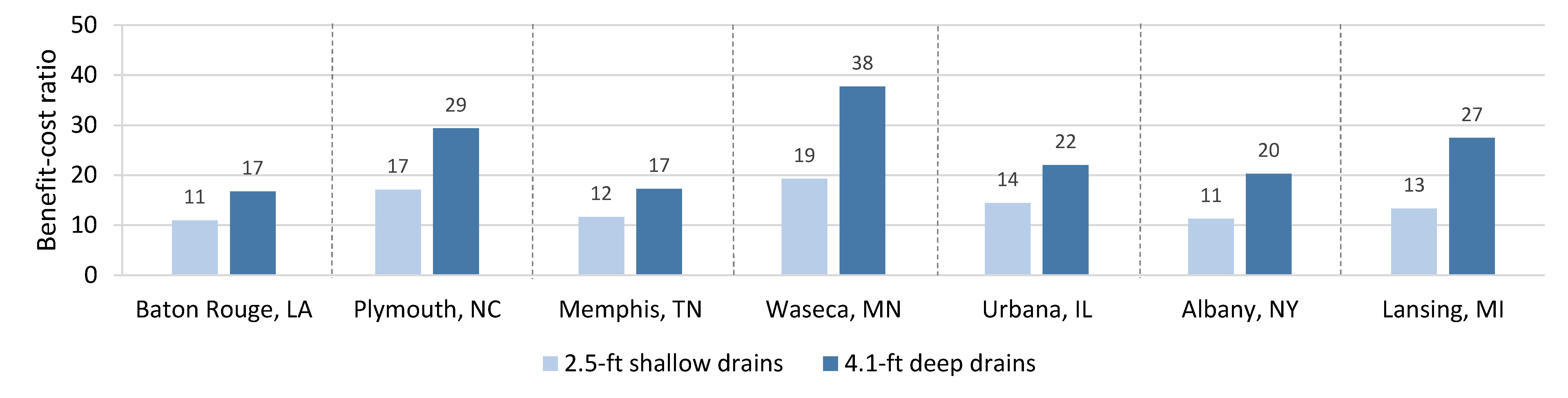 Figure 7- Benefit-cost ratio of the shallow and deep drains for the sandy loam soil. Annual benefit was from the increased corn yield, and annual cost was from the drainage system installation.