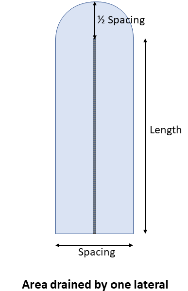 Area drained by one lateral