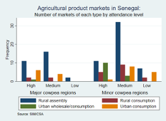 Market by types of attendance