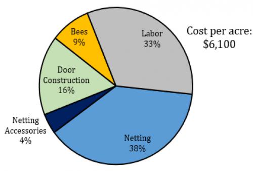 Cost of cover graph