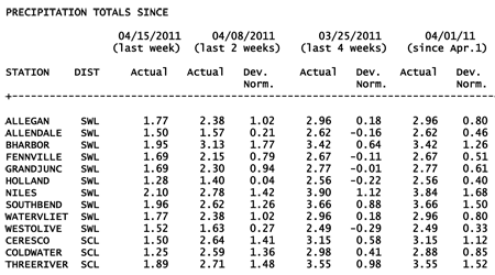 Precipitation table.