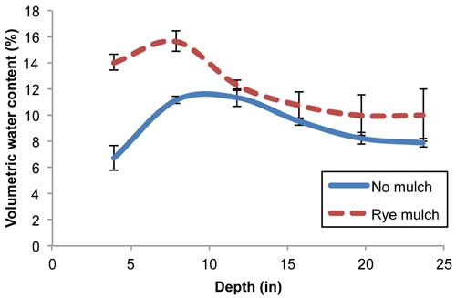 Effects of mulch on soil moisture Effects of mulch on soil moisture