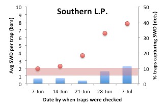 Southern LP bar graph