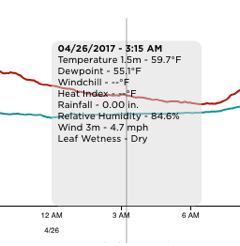 the meteogram lines 