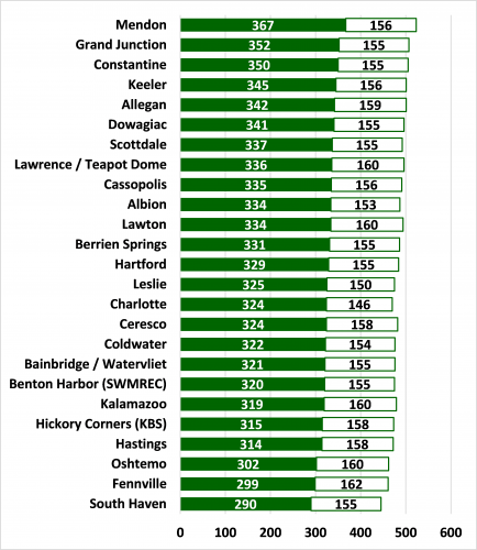 Cumulative current (May 15&ndash;June 7) and forecasted (June 8&ndash;14) GDD, base 50/max 86, for Enviroweather locations in south central and southwest Michigan.